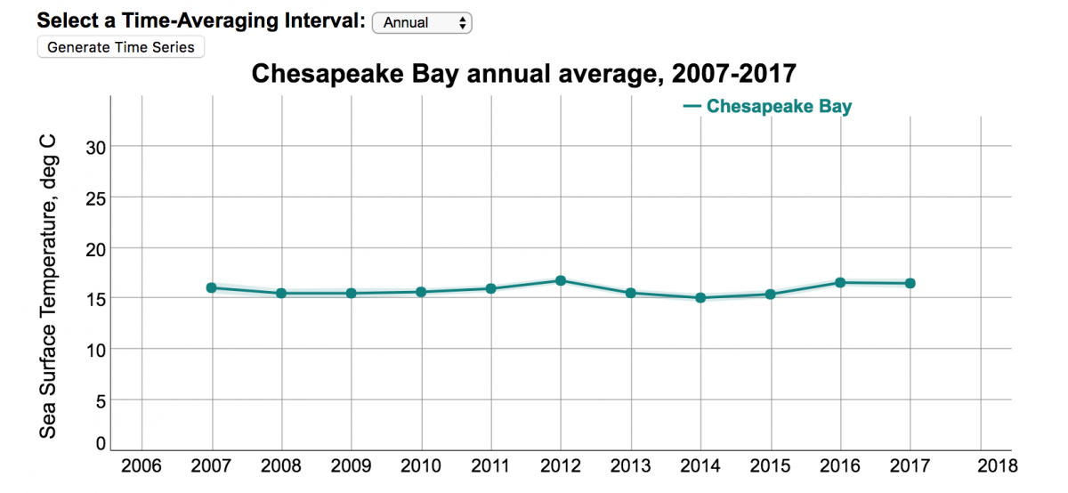 Time series plot depicting annual average temperature over the Chesapeake Bay