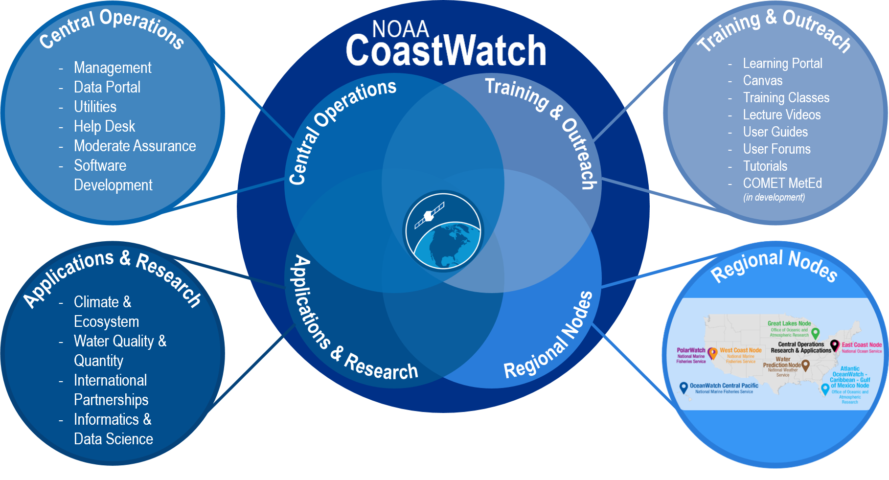 CoastWatch Organization Chart
